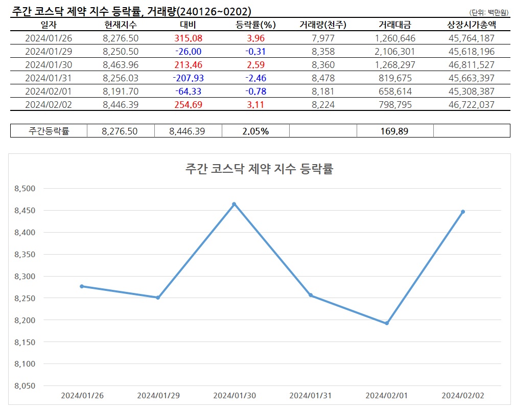 Weekly 팜스탁] 제약바이오주, 美 금리 동결에도 상승세 기록 < 금융·주식 < 산업 < 기사본문 - 팜뉴스