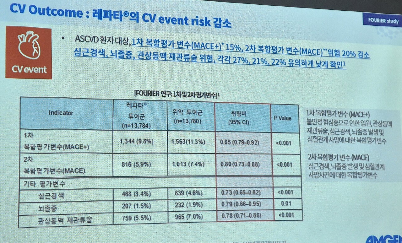 LDL-C 수치를 줄인 하는 이유를 보여주는 암젠코리아 레파타 설명 자료