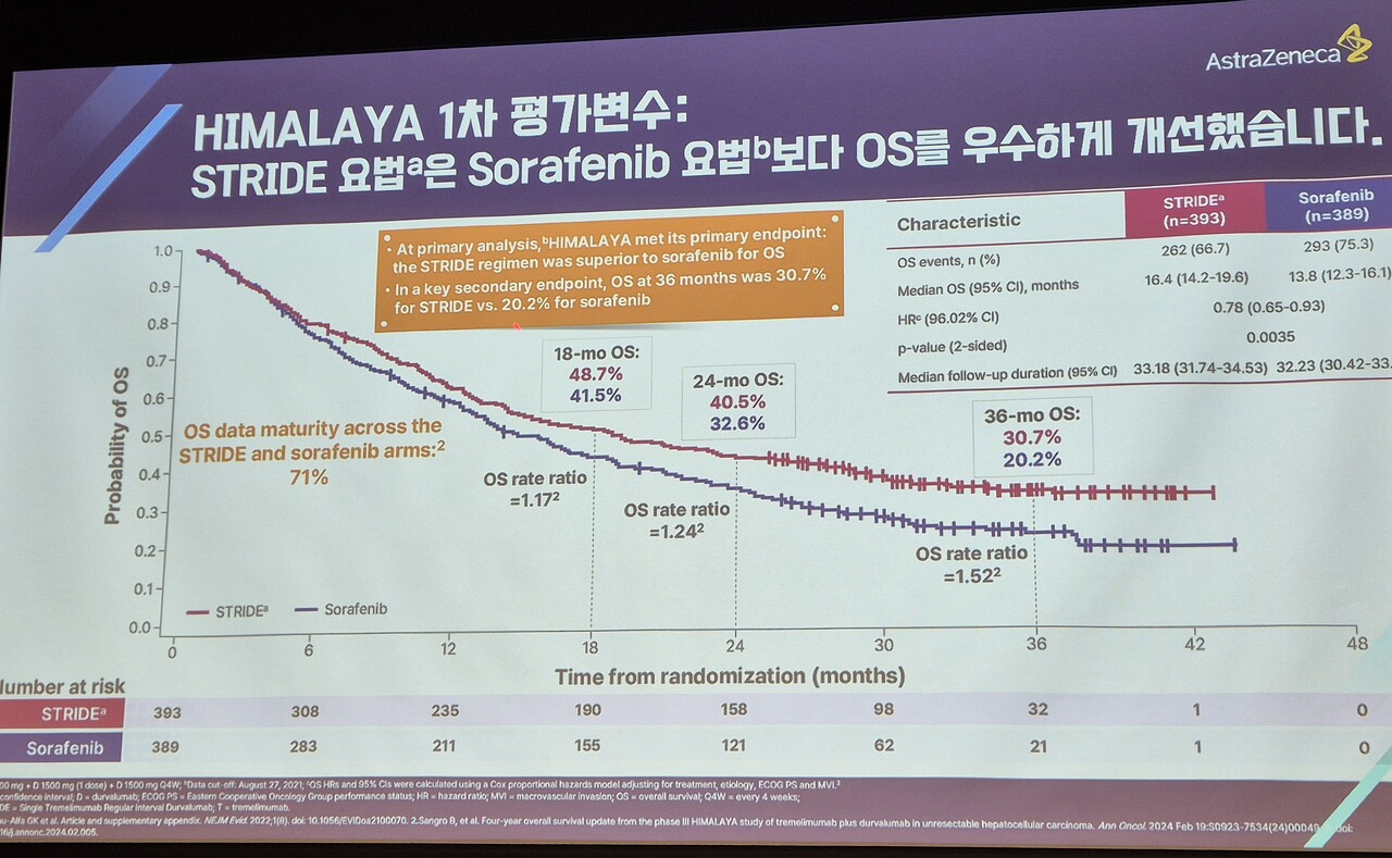 3년 시점에 임핀지+이뮤도 병요군 전체생존기간 데이터