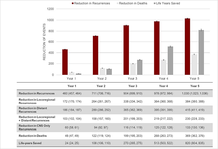 재발 및 사망 예방 예상 누적 임상 결과, 평균(95% CI)