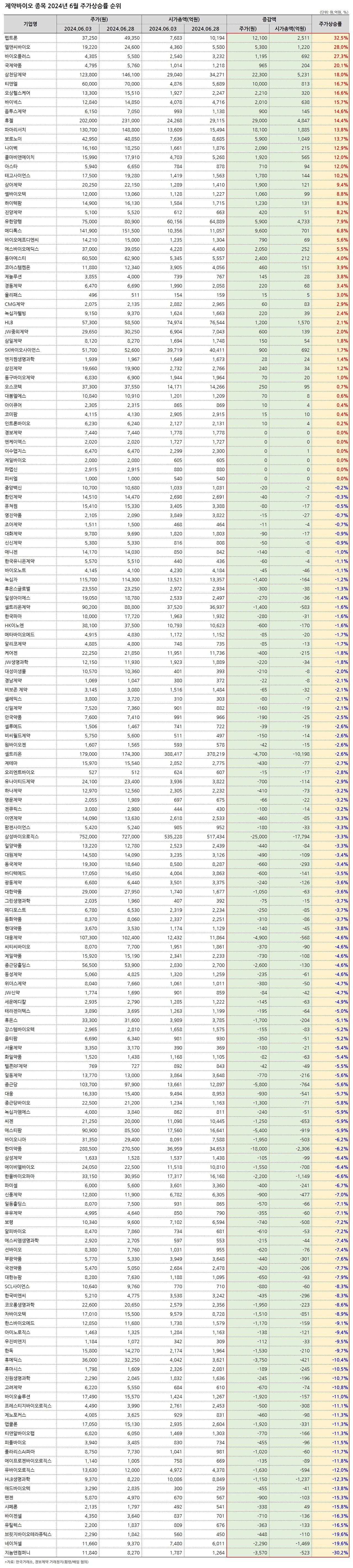 팜랭크] 6월 제약바이오주, 등락폭 크지 않았지만...전반적으로 약세 < 금융·주식 < 산업 < 기사본문 - 팜뉴스