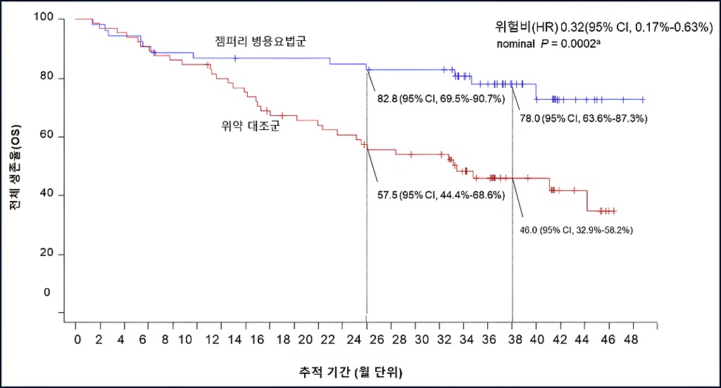 RUBY 연구의 파트1 두 번째 중간분석 결과