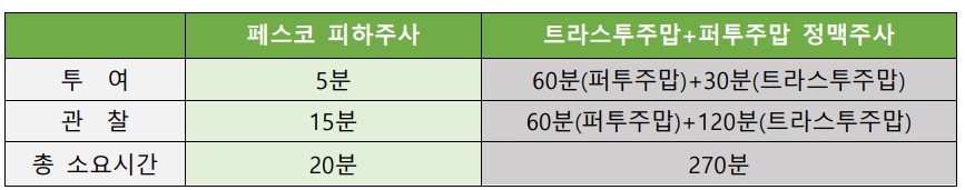 제형별 투약 시간(자료: 한국로슈)