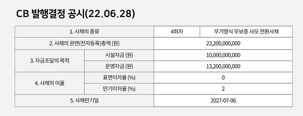 자료=금융감독원 전자공시, 그래픽=인포스탁데일리