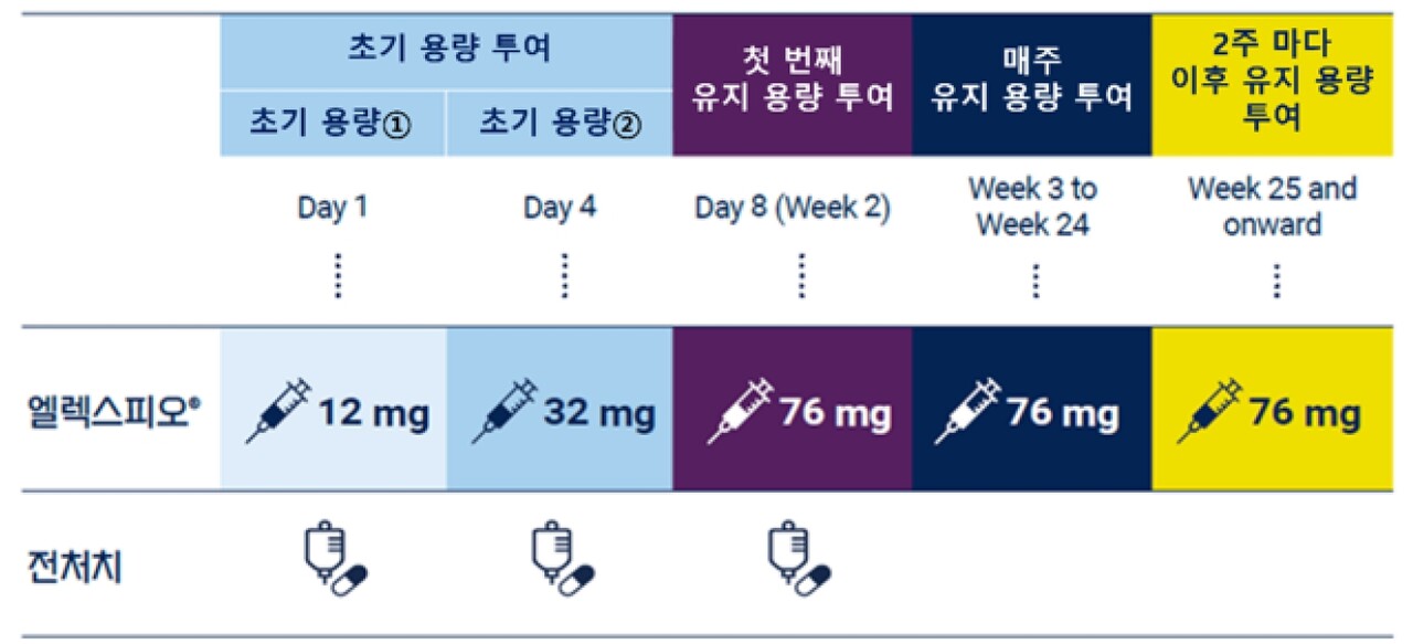 엘렉스피오 투여 일정