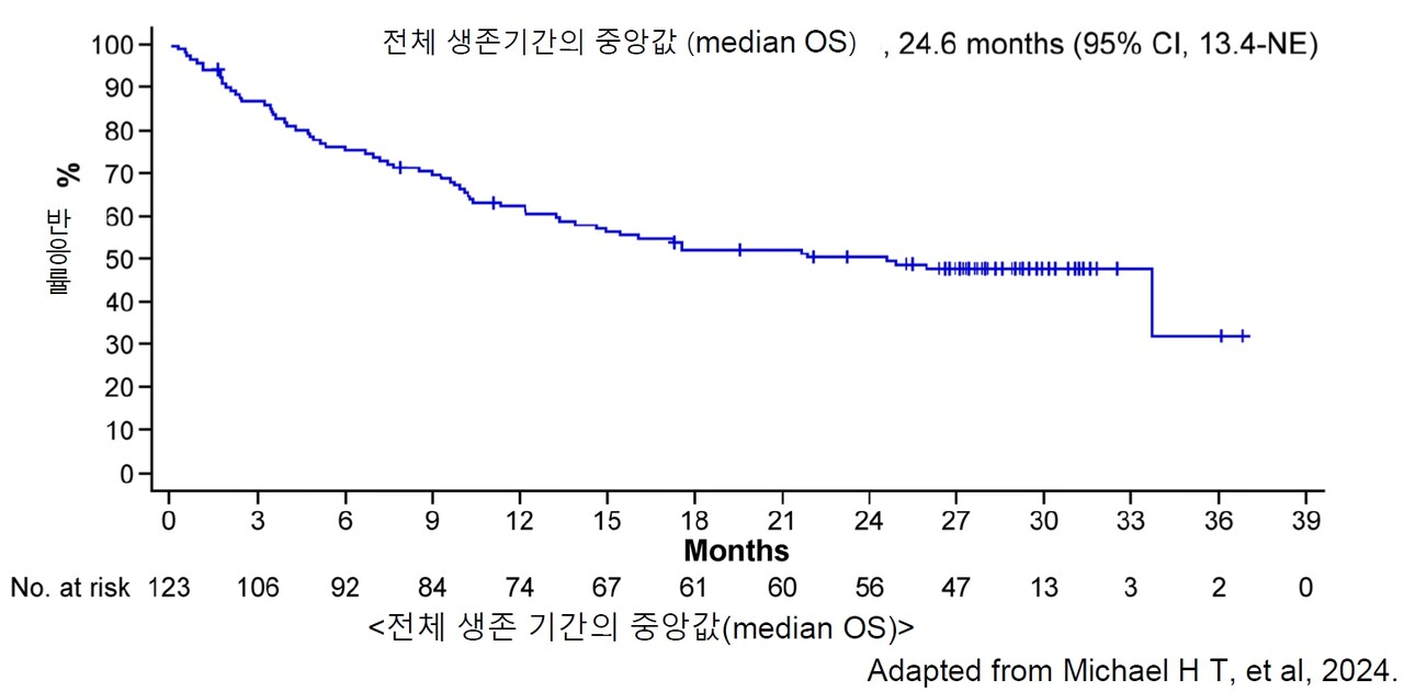 엘렉스피오 Magnetis MM-3연구에서 전체생존기간 중앙값