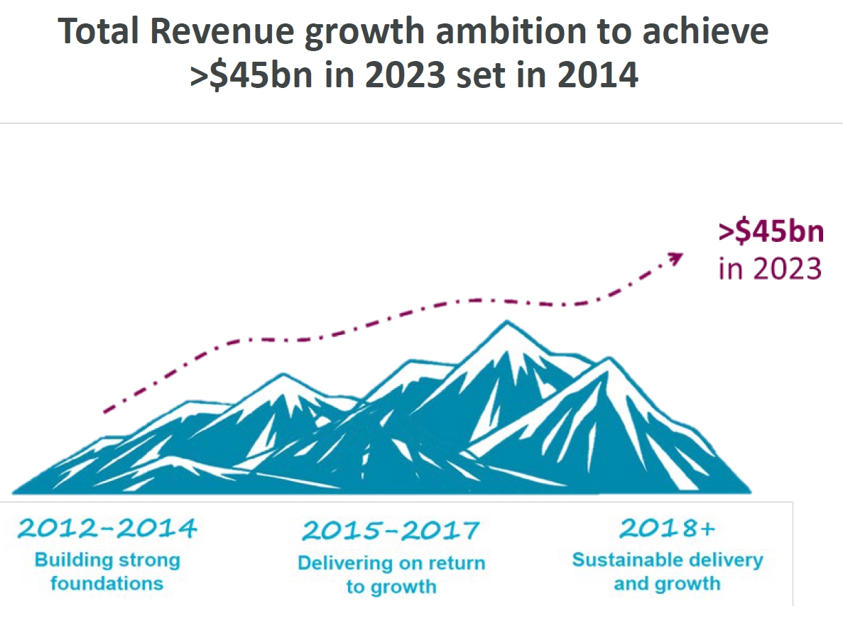 아스트라제네카는 2024년 3분기 실적 발표에서 올해 450억달러 매출 목표 달성을 밝혔다.