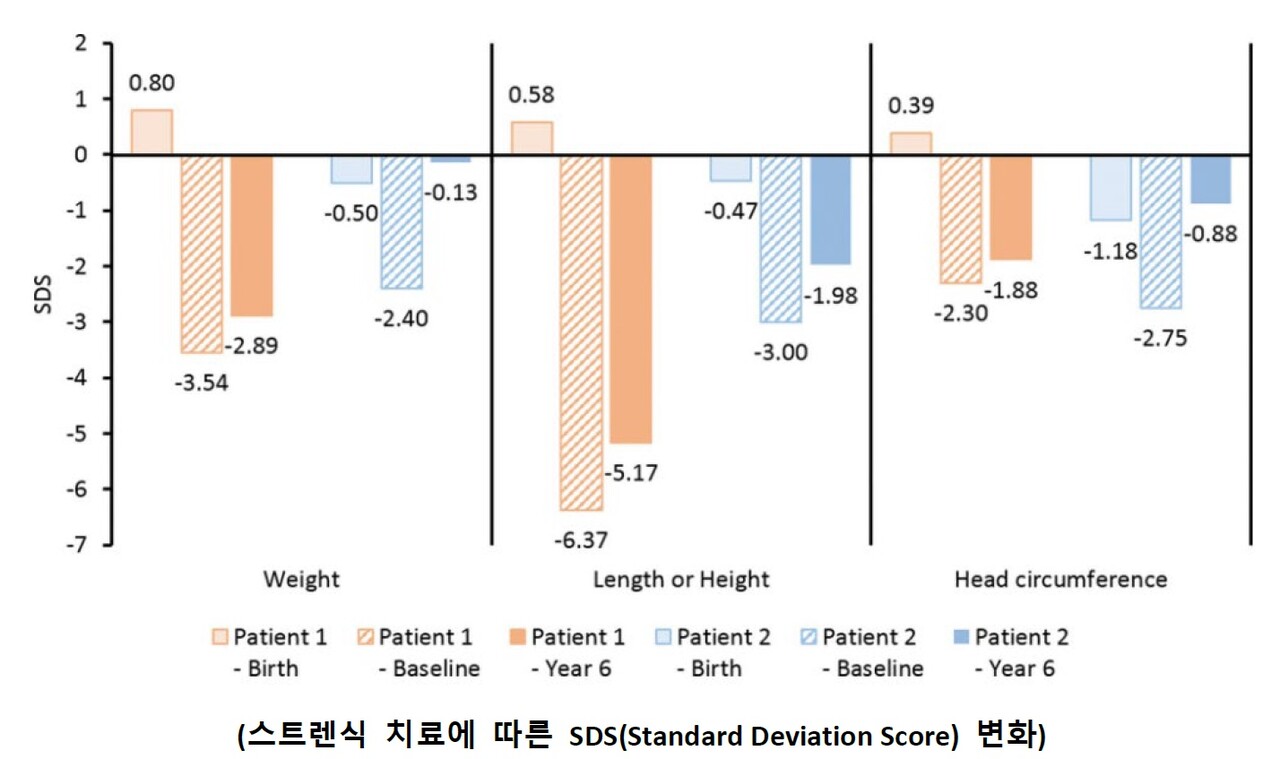 첫 번째 환자와 두 번째 환자의 스트렌식 치료 이후 SDS 변화. 0에 가까울수록 평균에 가까우며, 양수나 음수가 커질수록 평균에서 벗어난 성장을 보임을 의미한다. 두 환아 모두 치료를 통해 평균에 가까운 성장을 보이고 있다는 의미다. 자료: 조성윤 교수