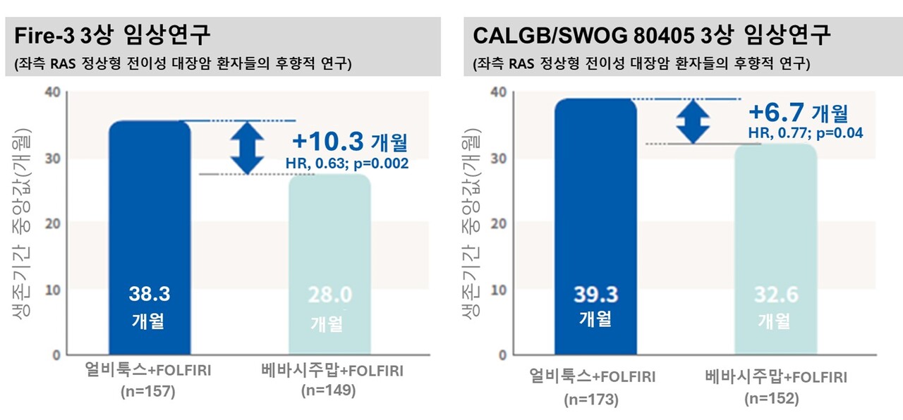 얼비툭스 생존기간 연장 임상 데이터