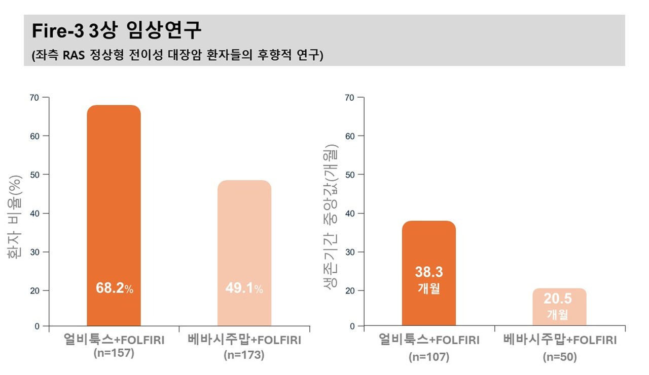 얼비툭스 종양 축소 효과 데이터