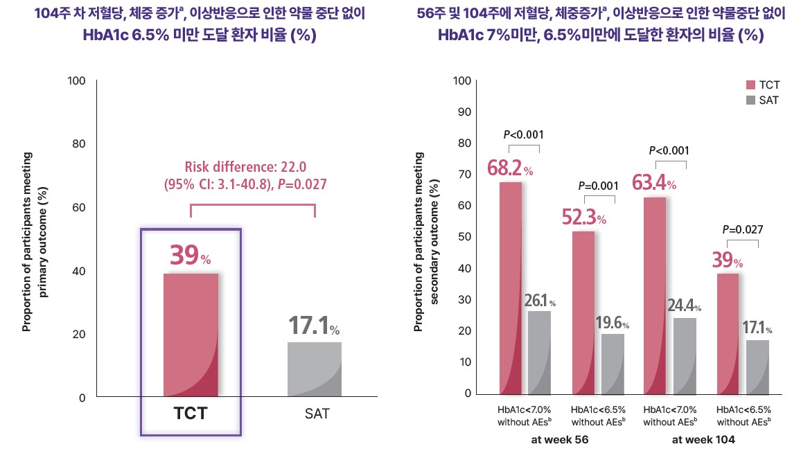 TRIPLE-AXEL 연구 결과