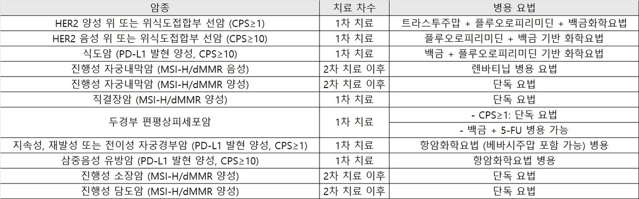 12일 열린 암질심에서 급여 기준을 설정한 키트루다 적응증