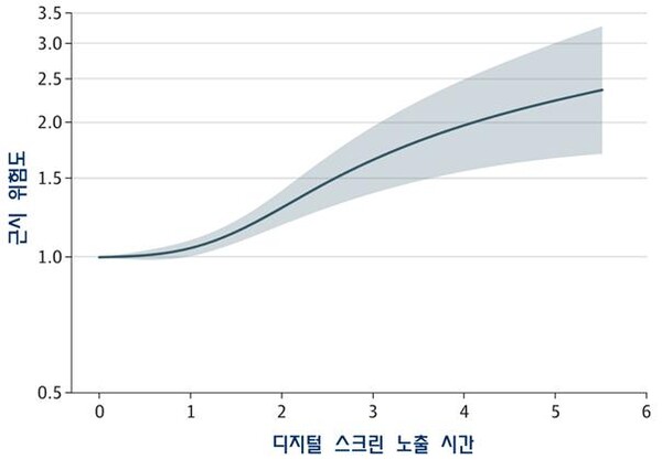 그래프]. 디지털 스크린 노출 시간과 근시 위험도(비선형 분석): 디지털 스크린 노출 시간이 증가함에 따라 근시 위험이 급격히 상승하는 경향을 나타냄