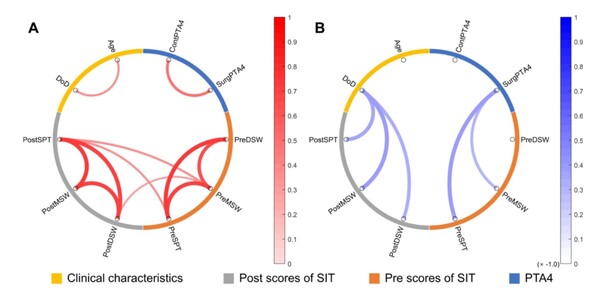 (그림 1) 각 변수 간 상관관계. 빨간색은 비례, 파란색은 반비례 관계를 의미한다. 나이는 수술 결과(Post scores of SIT)와 전혀 상관관계가 없다. 난청기간(DoD)는 나이와 약한 상관관계가 있으며, 난청기간이 길수록 수술 결과가 좋지 않다는 사실을 알 수 있다. 