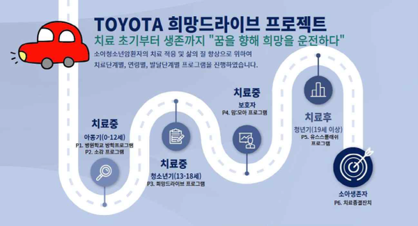 그림. 토요타 희망드라이브 프로젝트 개요