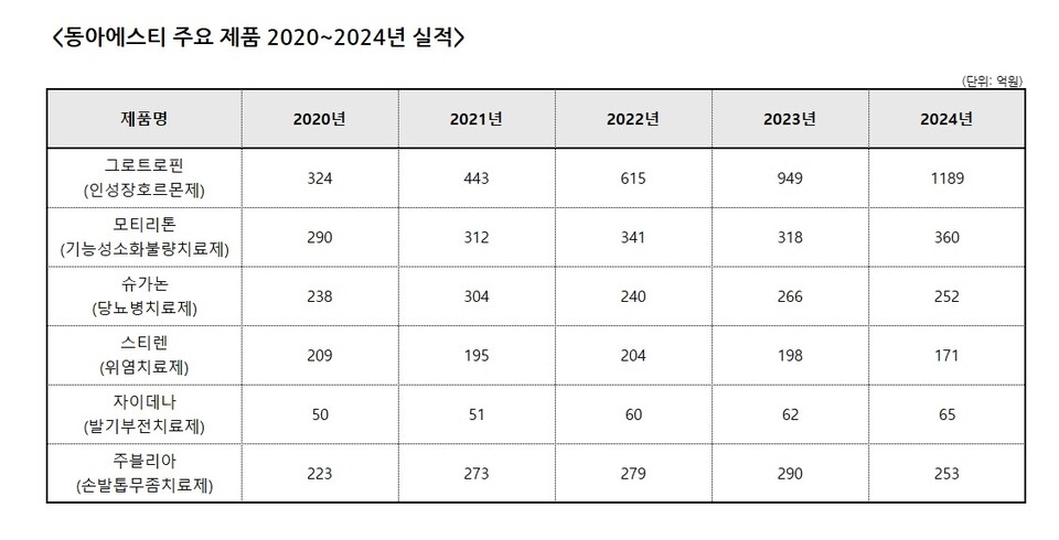 표. 동아에스티 주요 제품 2020~2024년 실적(자료=동아에스티)
