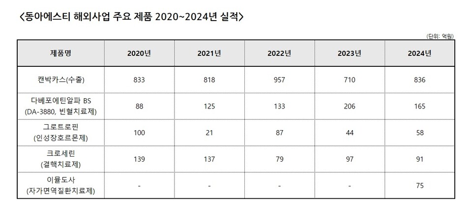 표. 동아에스티 해외사업 주요 제품 2020~2024년 실적(자료=동아에스티)
