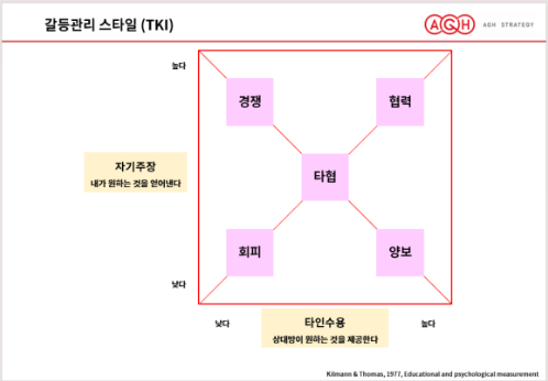 토머스&킬만 갈등관리 모드(TKI, Thomas-Kilmann Conflict Mode Instrument)