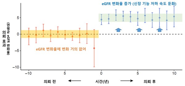 [그래프] 신장내과 진료 의뢰 전후 eGFR 변화율 비교. 진료 의뢰 이전(좌측 주황색)에는 eGFR 변화율 효과가 0에 가까우므로, 신장 기능 감소 속도가 큰 변화 없음을 시사함. 반면 의뢰 이후(우측 파랑색)부터 eGFR 변화율 효과가 양수로 바뀌므로, 신장 기능 저하 속도가 둔화됨.