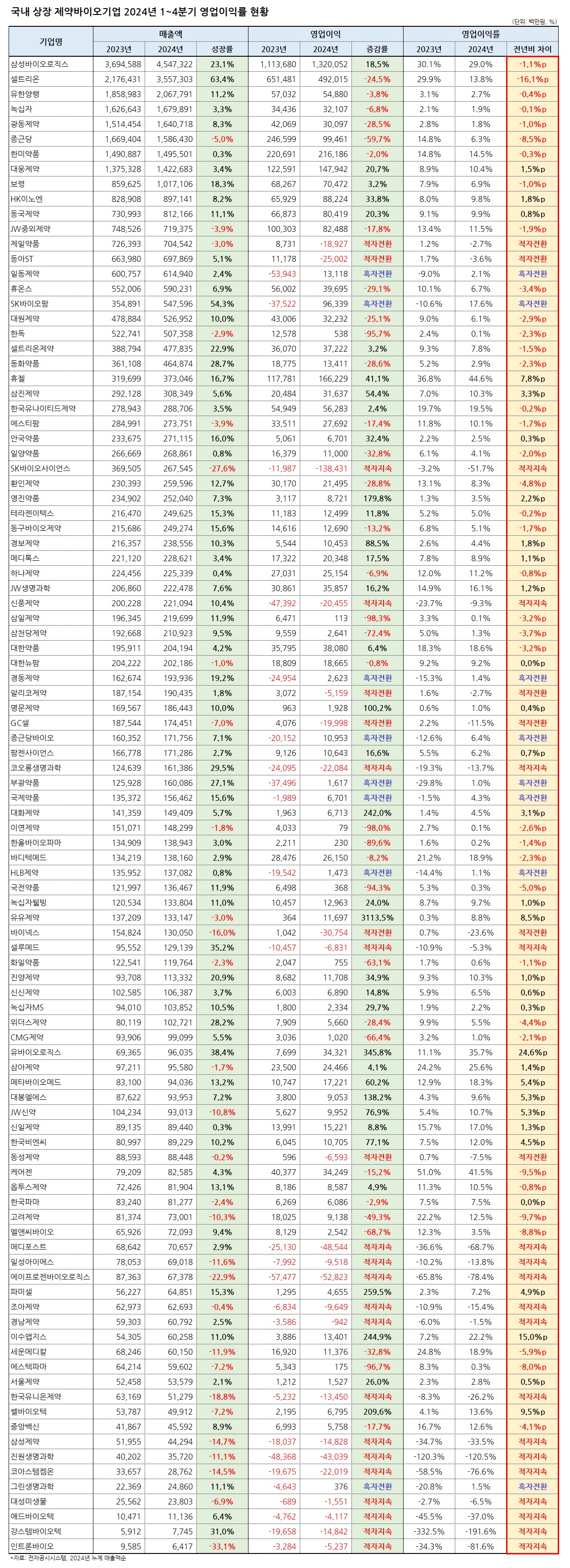 평균 영업이익률 9%대 깨졌다…2024년 제약바이오 수익성 악화 < 기획·특집 < 기사본문 - 팜뉴스