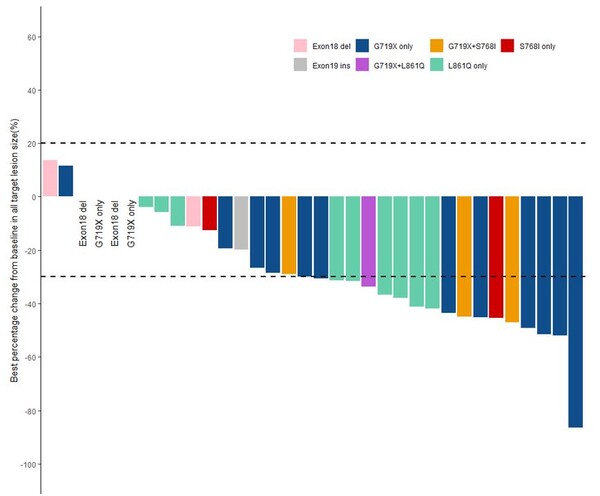 그래프. 변이 유형별 종양 감소 비율. 가장 많은 감소를 보인 환자 변이는 G719X 단일 변이였다.