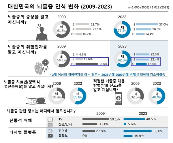 [그림] 대한민국의 뇌졸중 인식 변화(2009-2023)