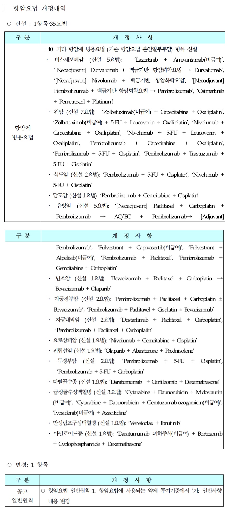 항암제 병용 부분급여 개정 목록