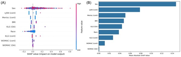 그림. 반대쪽 무릎 퇴행성 관절염 예측 모델의 주요 변수 중요도: 성별, 반대쪽 무릎의 외측 관절 간격 감소(LJSN), 반대쪽 무릎의 반월판 절제술 수술력(Menisc), 체질량지수(BMI) 순으로 영향을 미침