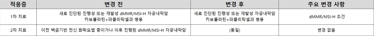 젬퍼리 자궁내막암 1,2차 치료 허가 적응증