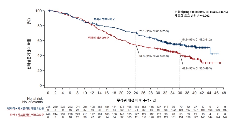 RUBY 3상(2차 중간 분석) 추적관찰기간 중앙값 37개월 시점에 전체생존기간 중앙값 44.6개월