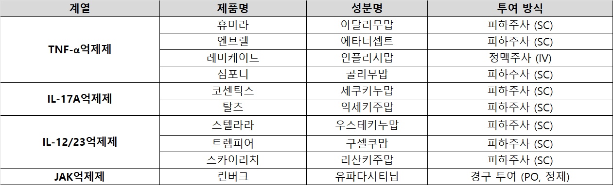 건선 관절염 치료제 현황