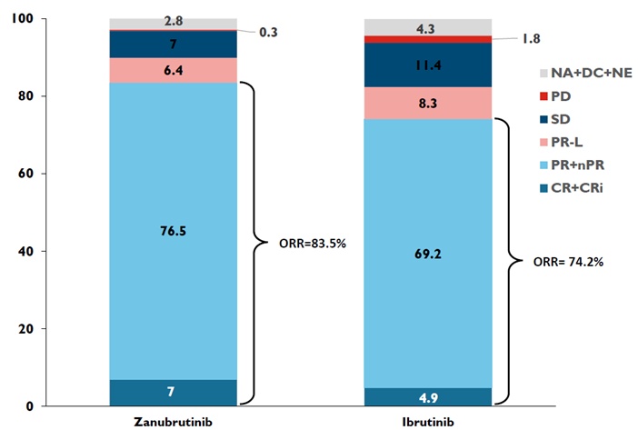 ALPINE 연구: R/R CLL 또는 SLL 환자 대상, 이브루티닙 대비 브루킨사 군에서 유의하게 높은 ORR 입증