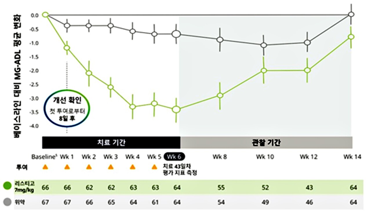 MycarinG 임상 연구 베이스라인 대비 MG-ADL 평균 변화