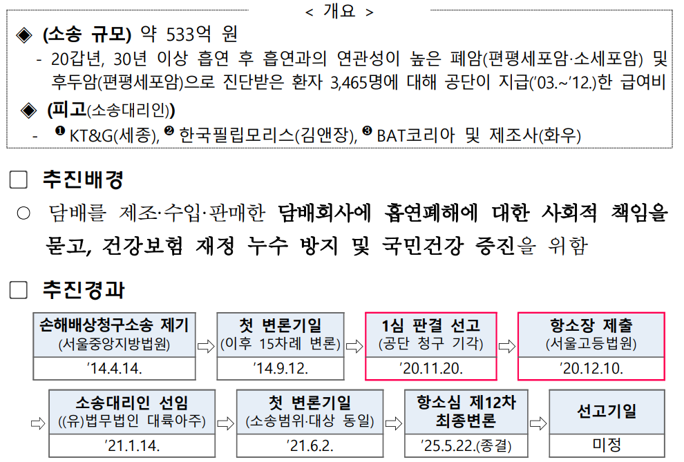 건보공단과 담배회사 소송 개요
