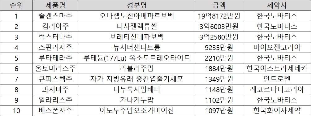 2025년 심평원 급여 청구 가중평균가 상위 10개 항목