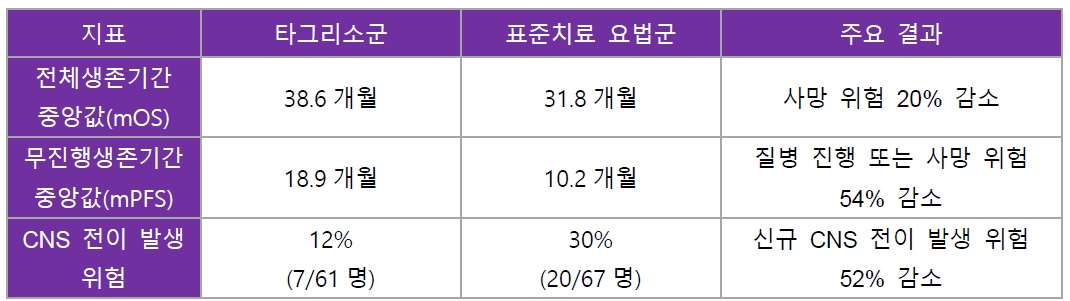 FLAURA 임상: 타그리소 vs 표준 EGFR-TKI 비교
