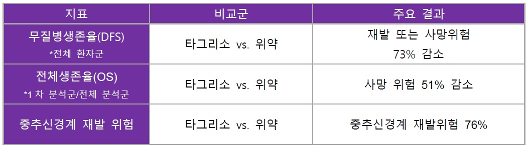 ADAURA 임상 주요 데이터