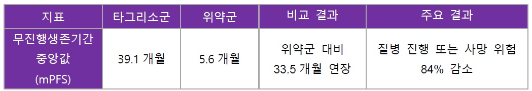 ADAURA 임상 PFS 데이터