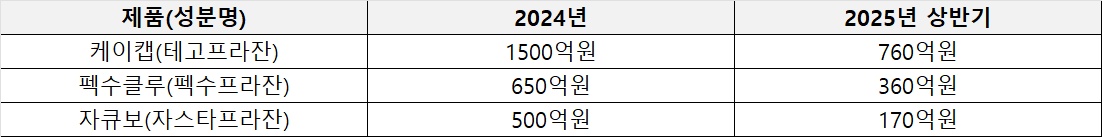 국내 P-CAB 제제 매출 현황(의약품 유통 자료 집계)