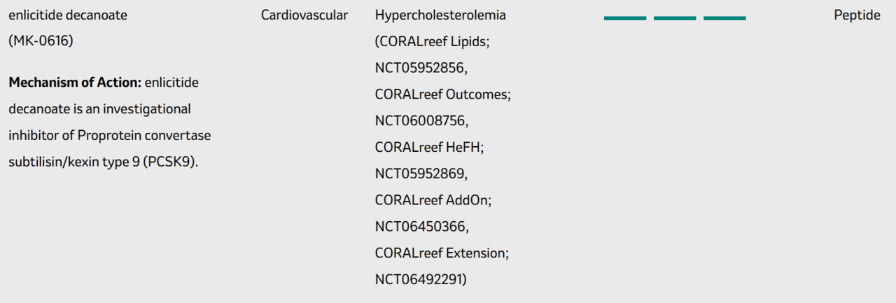 엔리시타이드 개발 현황. 자료 MSD