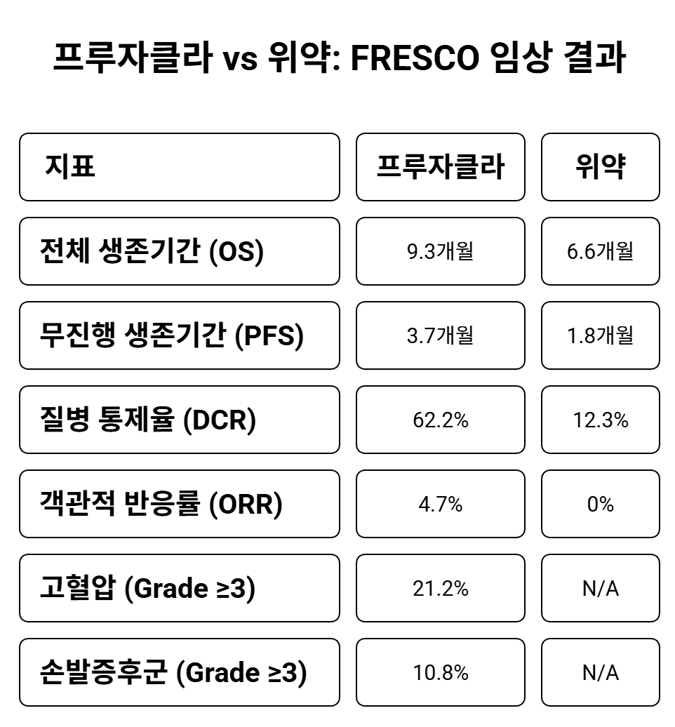 프루자클라 FRESCO 임상 결과