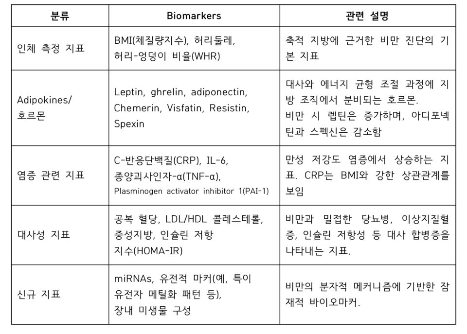 표. 비만 관련 주요 바이오마커 요약