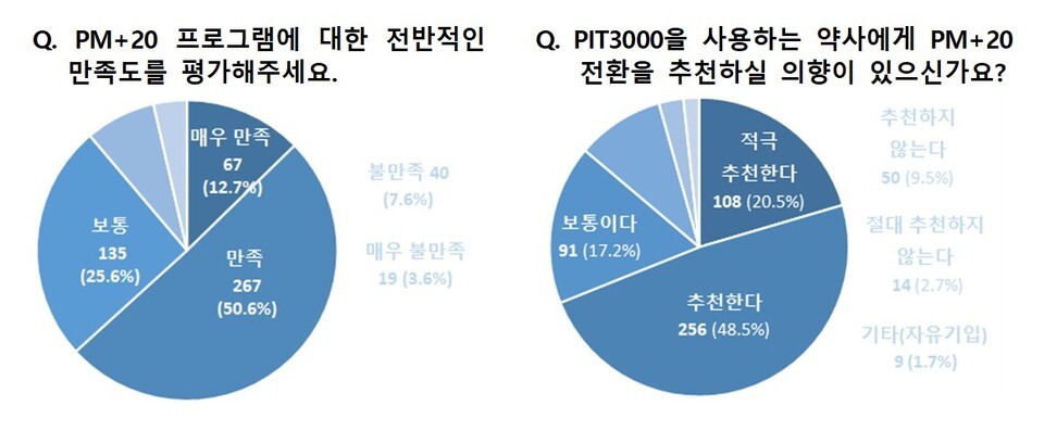 대한약사회 'PM+20' 사용자 55.5%, 