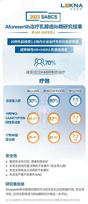 2023 SABCS | Afuresertib治疗乳腺癌Ib期研究结果公布